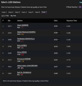 Abdul-Rasheed Saminu Shines in Men’s 100m Heats
